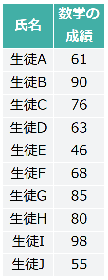 模擬試験の結果のテーブル