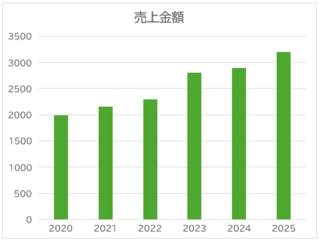 売上金額の経年変化のグラフ