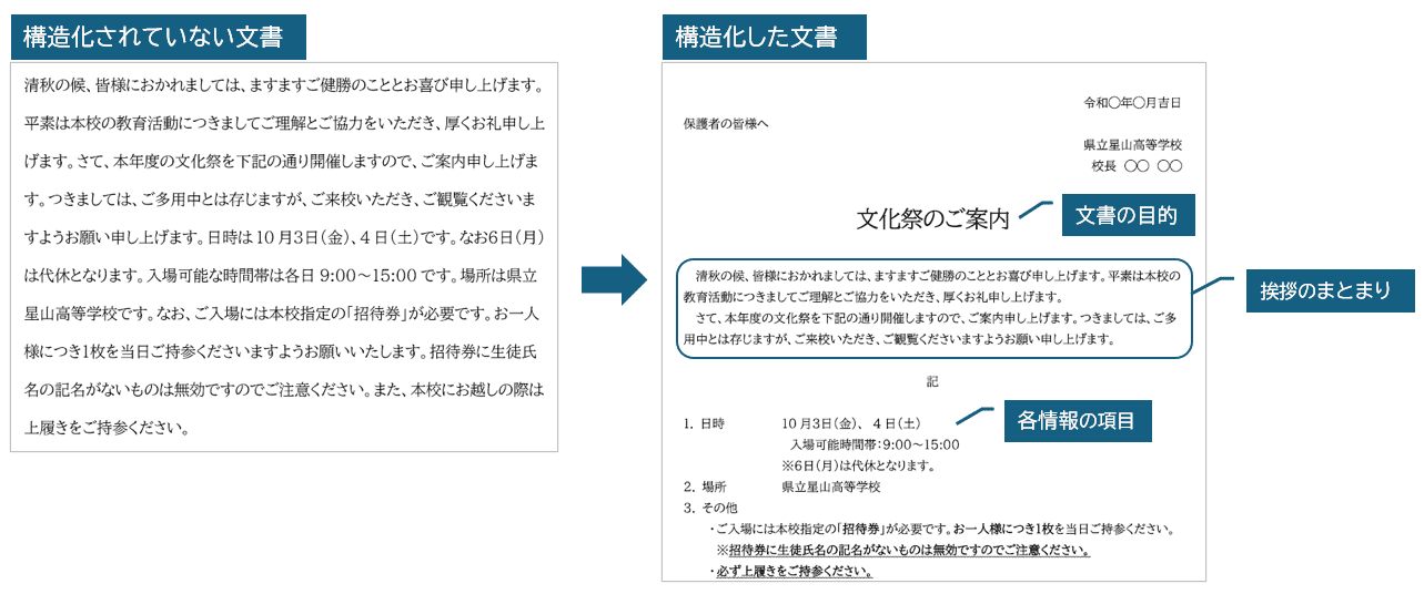 情報の構造化のイメージ