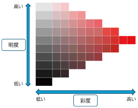 明度と彩度
