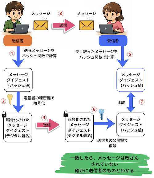 デジタル署名の流れ図