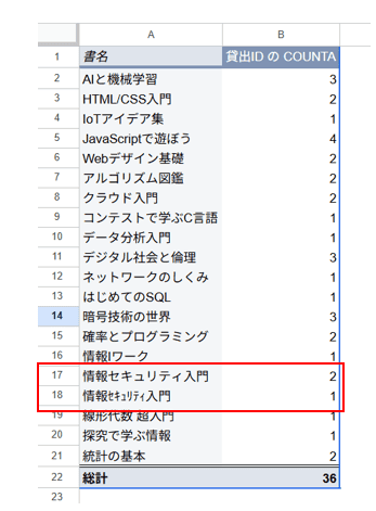 書名ごとの貸出件数（ピボット結果）