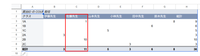 クラス＋担任ごとの貸出件数（ピボット結果）