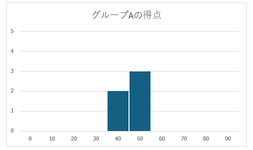 グループA
