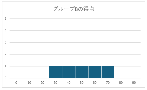 グループB