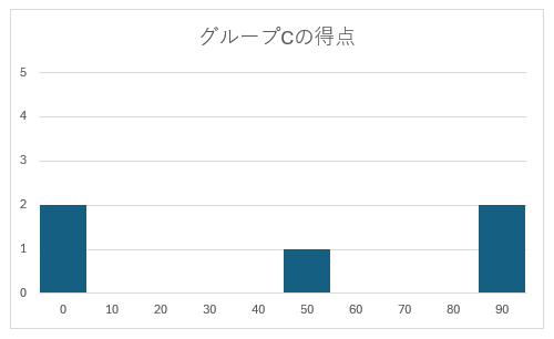 グループC